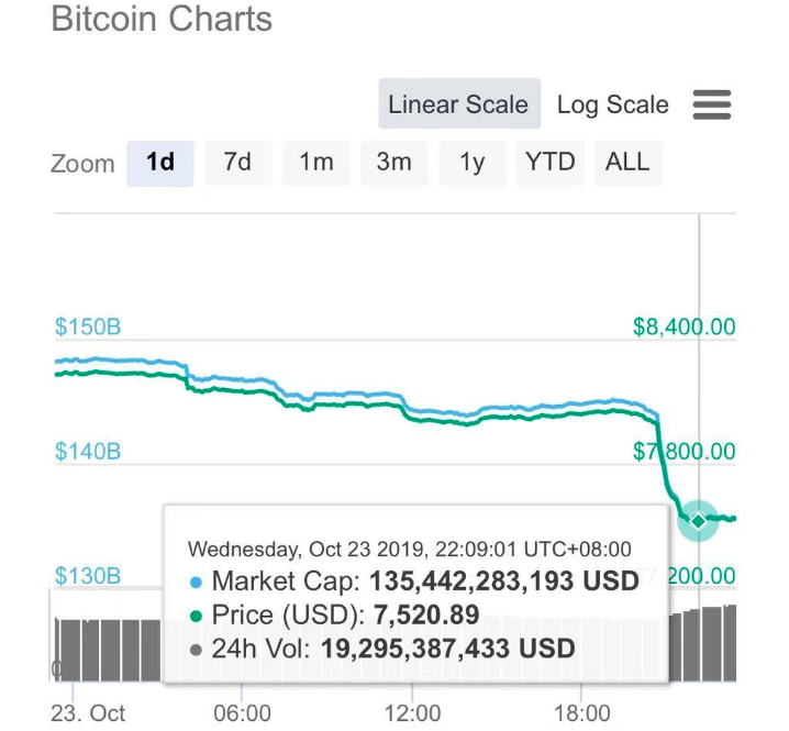 Bitcoin plummeted again, its lowest price in five months