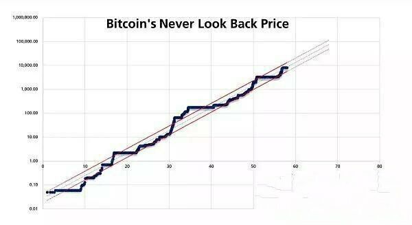 An Analysis of the dollar value of Bitcoin